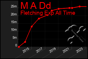 Total Graph of M A Dd