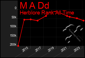 Total Graph of M A Dd