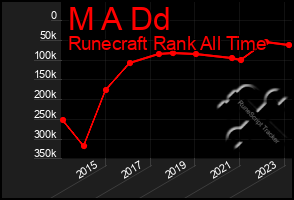Total Graph of M A Dd