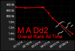 Total Graph of M A Dd2