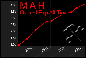 Total Graph of M A H