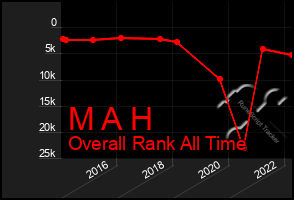 Total Graph of M A H