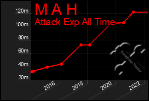 Total Graph of M A H