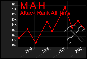 Total Graph of M A H