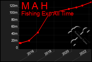 Total Graph of M A H
