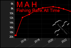 Total Graph of M A H