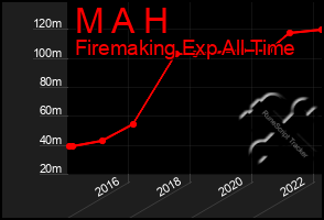 Total Graph of M A H