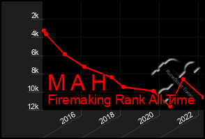Total Graph of M A H