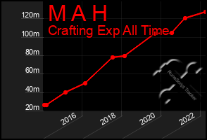 Total Graph of M A H