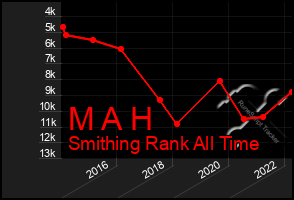 Total Graph of M A H
