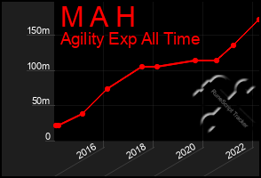 Total Graph of M A H
