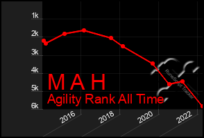 Total Graph of M A H