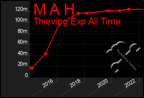 Total Graph of M A H