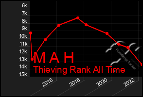 Total Graph of M A H