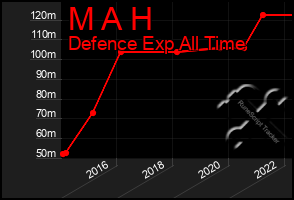Total Graph of M A H