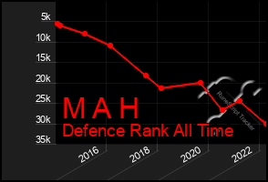 Total Graph of M A H