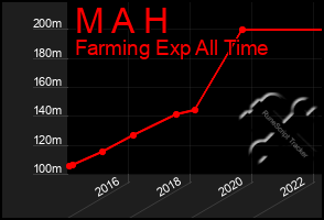 Total Graph of M A H