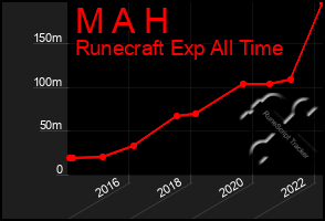Total Graph of M A H