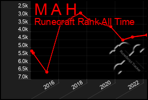 Total Graph of M A H