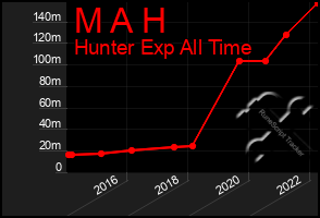 Total Graph of M A H