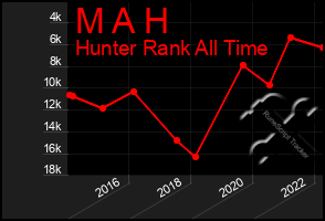 Total Graph of M A H