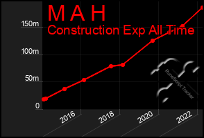 Total Graph of M A H