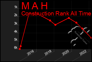 Total Graph of M A H