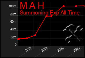 Total Graph of M A H