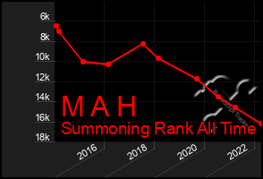 Total Graph of M A H