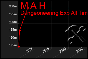 Total Graph of M A H