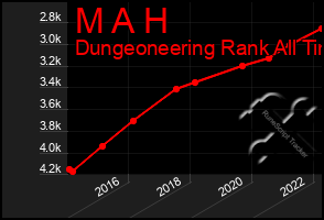 Total Graph of M A H