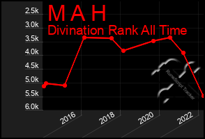 Total Graph of M A H