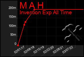 Total Graph of M A H