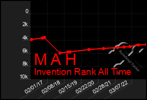 Total Graph of M A H