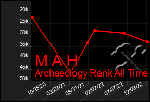 Total Graph of M A H