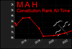 Total Graph of M A H