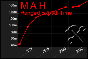Total Graph of M A H