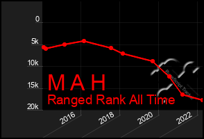 Total Graph of M A H