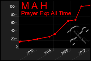 Total Graph of M A H