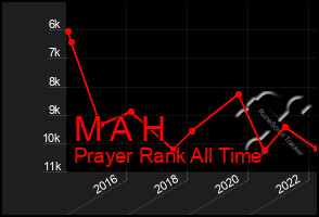 Total Graph of M A H