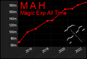 Total Graph of M A H