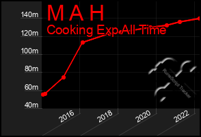 Total Graph of M A H