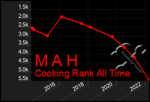 Total Graph of M A H