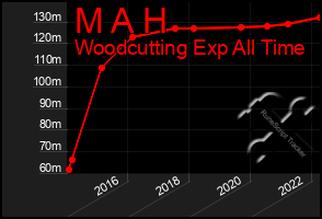 Total Graph of M A H