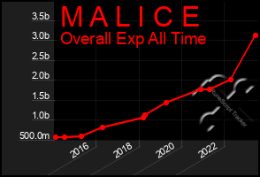 Total Graph of M A L I C E