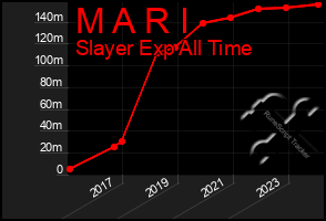 Total Graph of M A R I