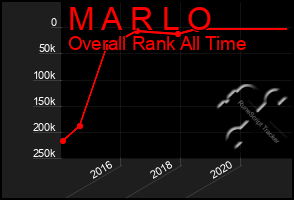 Total Graph of M A R L O