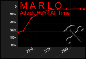 Total Graph of M A R L O