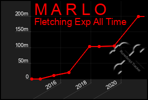 Total Graph of M A R L O