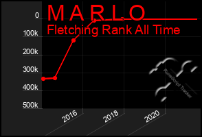 Total Graph of M A R L O